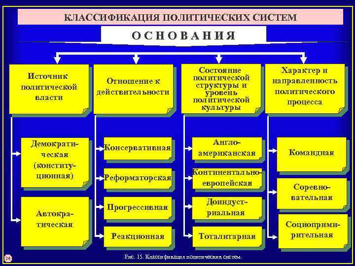 КЛАССИФИКАЦИЯ ПОЛИТИЧЕСКИХ СИСТЕМ ОСНОВАНИЯ Источник политической власти Демократическая (конституционная) Автократическая Отношение к действительности Консервативная