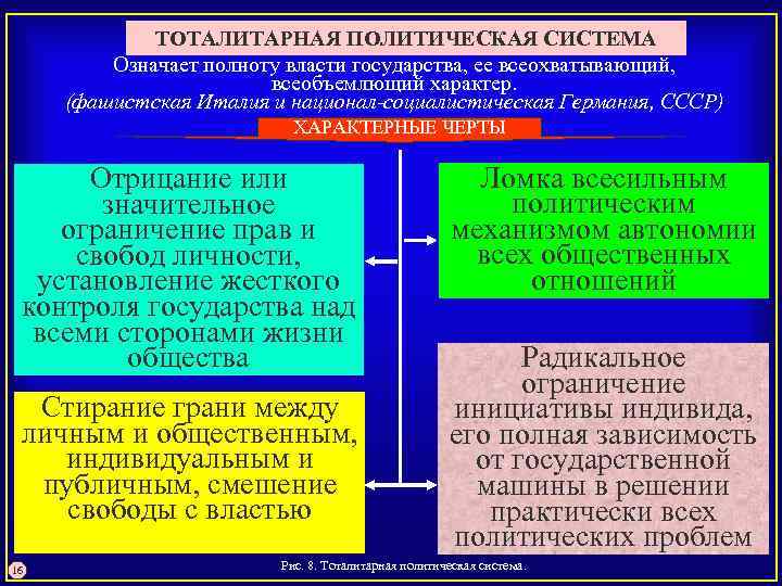 ТОТАЛИТАРНАЯ ПОЛИТИЧЕСКАЯ СИСТЕМА Означает полноту власти государства, ее всеохватывающий, всеобъемлющий характер. (фашистская Италия и