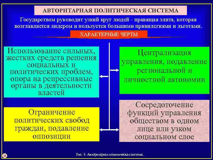 АВТОРИТАРНАЯ ПОЛИТИЧЕСКАЯ СИСТЕМА Государством руководит узкий круг людей правящая элита, которая возглавляется лидером и