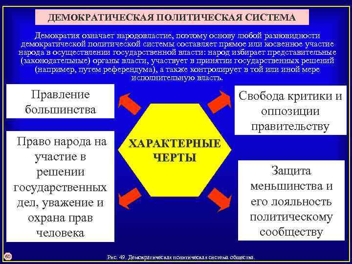 ДЕМОКРАТИЧЕСКАЯ ПОЛИТИЧЕСКАЯ СИСТЕМА Демократия означает народовластие, поэтому основу любой разновидности демократической политической системы составляет