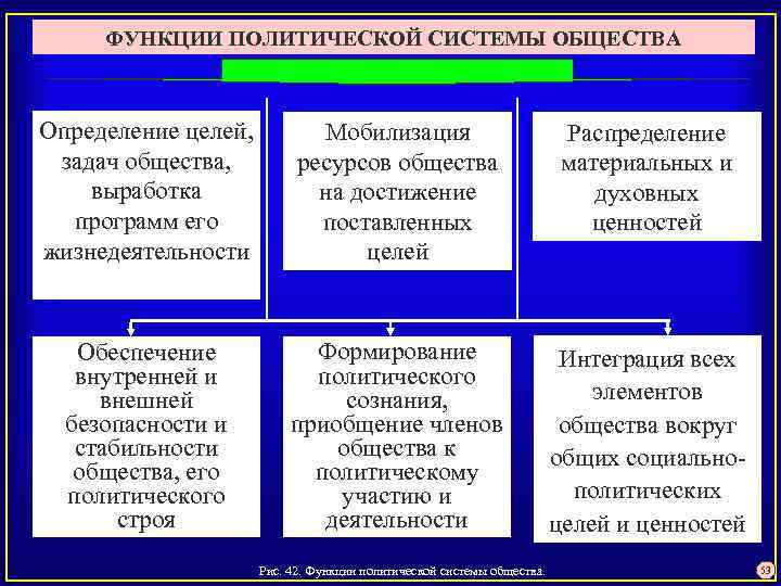 ФУНКЦИИ ПОЛИТИЧЕСКОЙ СИСТЕМЫ ОБЩЕСТВА Определение целей, задач общества, выработка программ его жизнедеятельности Мобилизация ресурсов