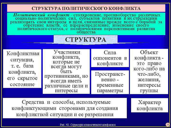 СТРУКТУРА ПОЛИТИЧЕСКОГО КОНФЛИКТА Политический конфликт столкновение, противоборство различных социально политических сил, субъектов политики в