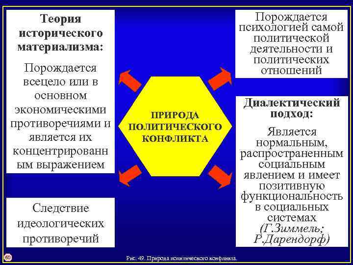 Порождается психологией самой политической деятельности и политических отношений Теория исторического материализма: Порождается всецело или