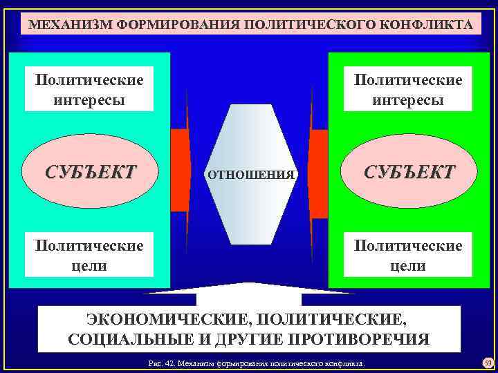 МЕХАНИЗМ ФОРМИРОВАНИЯ ПОЛИТИЧЕСКОГО КОНФЛИКТА Политические интересы СУБЪЕКТ Политические цели Политические интересы ОТНОШЕНИЯ СУБЪЕКТ Политические