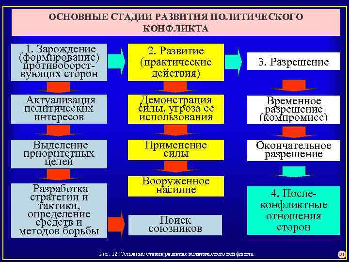 ОСНОВНЫЕ СТАДИИ РАЗВИТИЯ ПОЛИТИЧЕСКОГО КОНФЛИКТА 1. Зарождение (формирование) противоборст вующих сторон 2. Развитие (практические