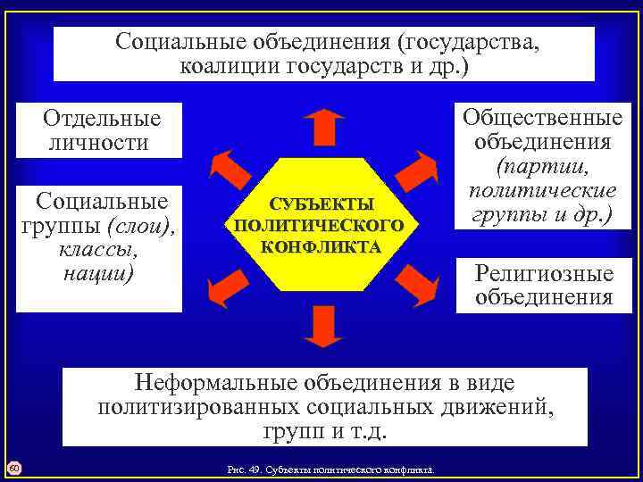  Социальные объединения (государства, коалиции государств и др. ) Отдельные личности Социальные группы (слои),