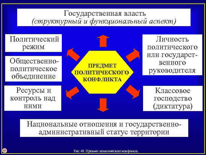  Государственная власть (структурный и функциональный аспект) Политический режим Общественно политическое объединение ПРЕДМЕТ ПОЛИТИЧЕСКОГО