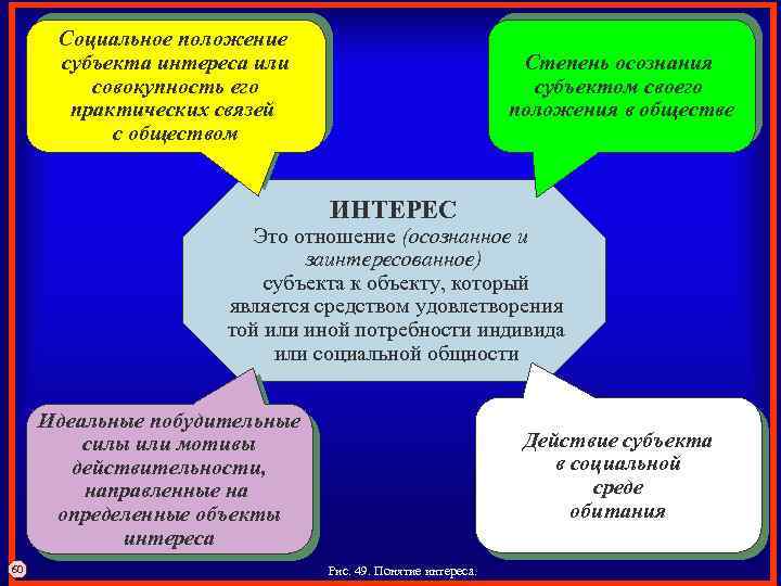 Социальное положение субъекта интереса или совокупность его практических связей с обществом Степень осознания субъектом