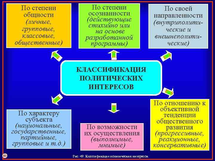 По степени общности (личные, групповые, классовые, общественные) По степени осознанности (действующие стихийно или на