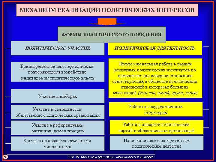 МЕХАНИЗМ РЕАЛИЗАЦИИ ПОЛИТИЧЕСКИХ ИНТЕРЕСОВ ФОРМЫ ПОЛИТИЧЕСКОГО ПОВЕДЕНИЯ ПОЛИТИЧЕСКОЕ УЧАСТИЕ ПОЛИТИЧЕСКАЯ ДЕЯТЕЛЬНОСТЬ Единовременное или периодически