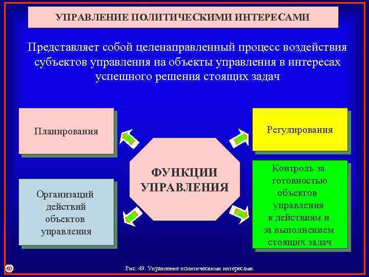 УПРАВЛЕНИЕ ПОЛИТИЧЕСКИМИ ИНТЕРЕСАМИ Представляет собой целенаправленный процесс воздействия субъектов управления на объекты управления в