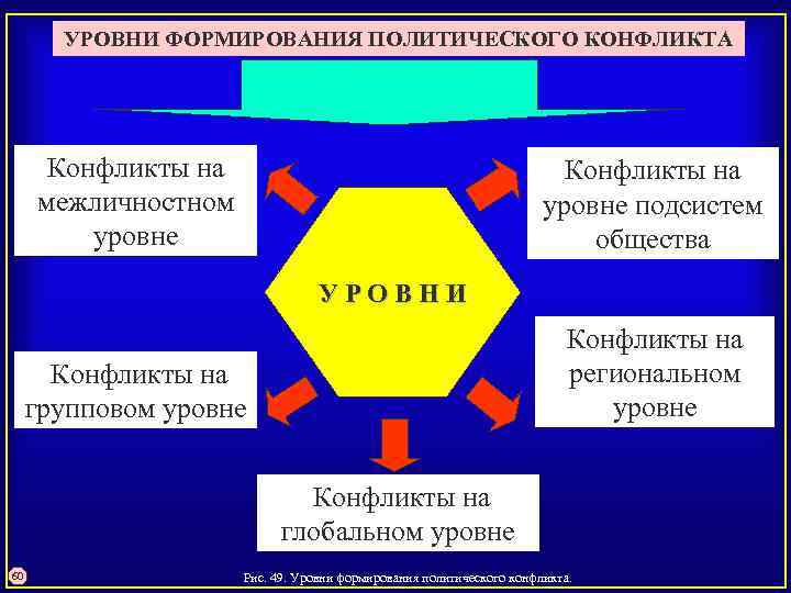 УРОВНИ ФОРМИРОВАНИЯ ПОЛИТИЧЕСКОГО КОНФЛИКТА Конфликты на межличностном уровне Конфликты на уровне подсистем общества УРОВНИ