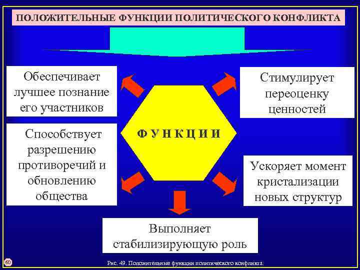 ПОЛОЖИТЕЛЬНЫЕ ФУНКЦИИ ПОЛИТИЧЕСКОГО КОНФЛИКТА Обеспечивает лучшее познание его участников Способствует разрешению противоречий и обновлению