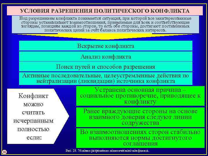 УСЛОВИЯ РАЗРЕШЕНИЯ ПОЛИТИЧЕСКОГО КОНФЛИКТА Под разрешением конфликта понимается ситуация, при которой все заинтересованные стороны