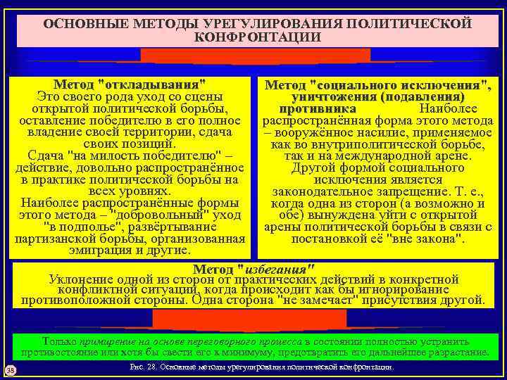 ОСНОВНЫЕ МЕТОДЫ УРЕГУЛИРОВАНИЯ ПОЛИТИЧЕСКОЙ КОНФРОНТАЦИИ Метод 