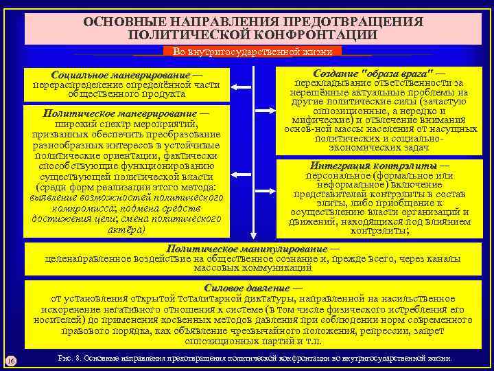 ОСНОВНЫЕ НАПРАВЛЕНИЯ ПРЕДОТВРАЩЕНИЯ ПОЛИТИЧЕСКОЙ КОНФРОНТАЦИИ Во внутригосударственной жизни Социальное маневрирование — перераспределение определённой части