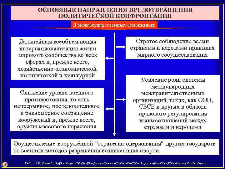 ОСНОВНЫЕ НАПРАВЛЕНИЯ ПРЕДОТВРАЩЕНИЯ ПОЛИТИЧЕСКОЙ КОНФРОНТАЦИИ В межгосударственных отношениях Дальнейшая всеобъемлющая интернационализация жизни мирового сообщества