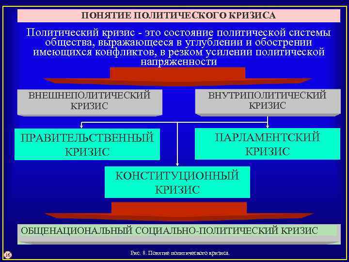 ПОНЯТИЕ ПОЛИТИЧЕСКОГО КРИЗИСА Политический кризис это состояние политической системы общества, выражающееся в углублении и