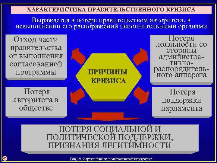 ХАРАКТЕРИСТИКА ПРАВИТЕЛЬСТВЕННОГО КРИЗИСА Выражается в потере правительством авторитета, в невыполнении его распоряжений исполнительными органами