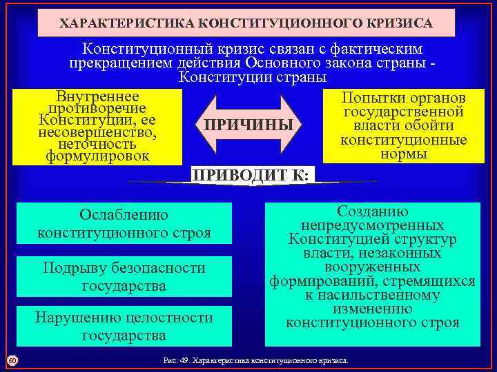 ХАРАКТЕРИСТИКА КОНСТИТУЦИОННОГО КРИЗИСА Конституционный кризис связан с фактическим прекращением действия Основного закона страны Конституции