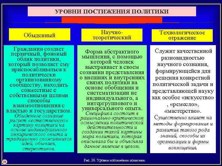 УРОВНИ ПОСТИЖЕНИЯ ПОЛИТИКИ Обыденный Гражданин создает первичный, фоновый облик политики, который позволяет ему приспосабливаться