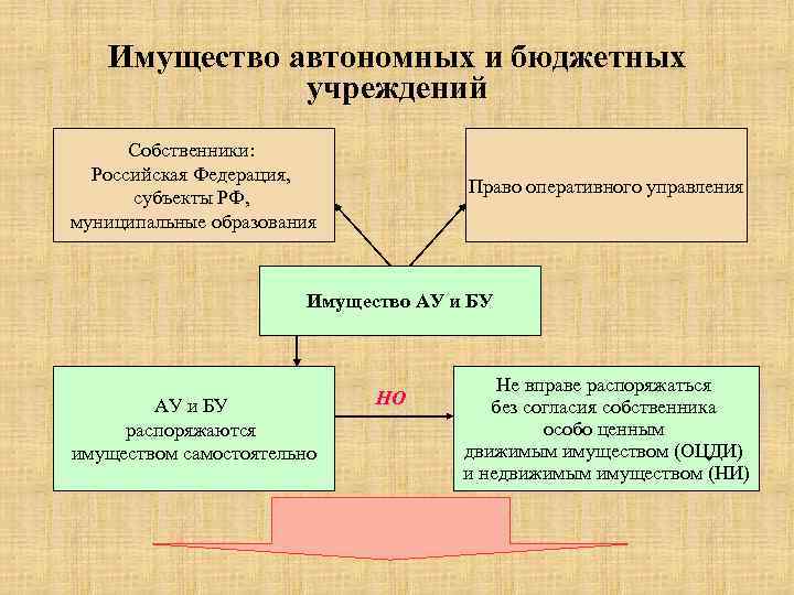 Имущество автономных и бюджетных учреждений Собственники: Российская Федерация, субъекты РФ, муниципальные образования Право оперативного