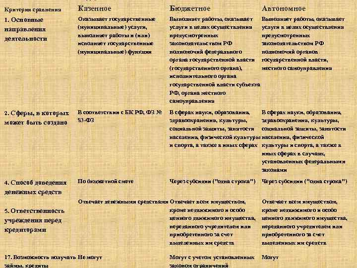  Критерии сравнения Казенное Бюджетное. Оказывает государственные (муниципальные) услуги, выполняет работы и (или) исполняет