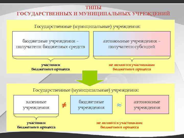 ТИПЫ ГОСУДАРСТВЕННЫХ И МУНИЦИПАЛЬНЫХ УЧРЕЖДЕНИЙ Государственные (муниципальные) учреждения: бюджетные учреждения – получатели бюджетных средств