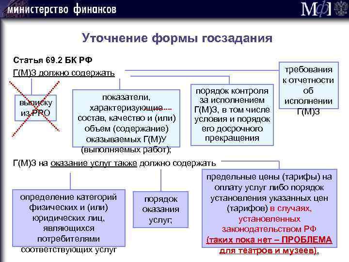 Уточнение формы госзадания Статья 69. 2 БК РФ Г(М)З должно содержать выписку из РРО