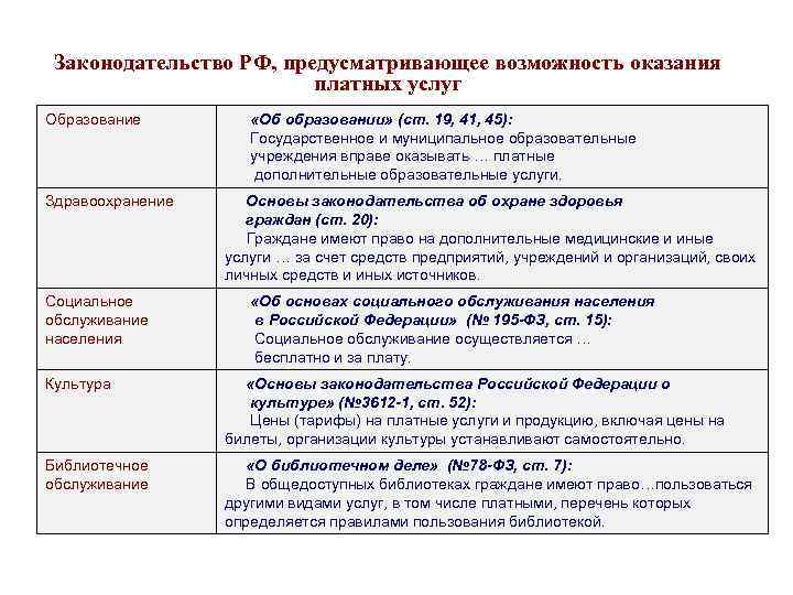  Законодательство РФ, предусматривающее возможность оказания платных услуг Образование «Об образовании» (ст. 19, 41,