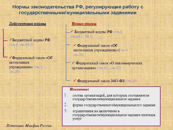 Нормы законодательства РФ, регулирующие работу с государственными/муниципальными заданиями Действующие нормы Новые нормы ü Бюджетный