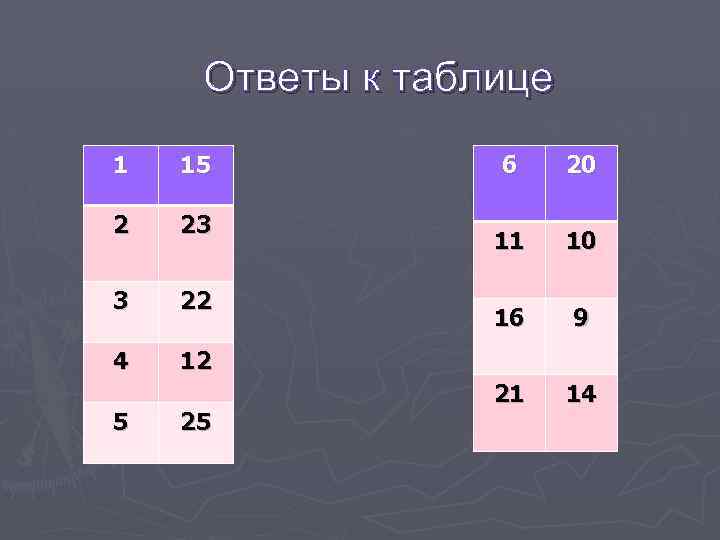 Ответы к таблице 1 15 2 23 3 22 4 12 5 25 6