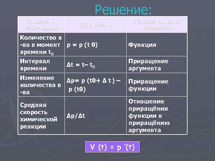 Решение: Понятие на языке химии Обозначение Понятие на языке математики Количество в -ва в