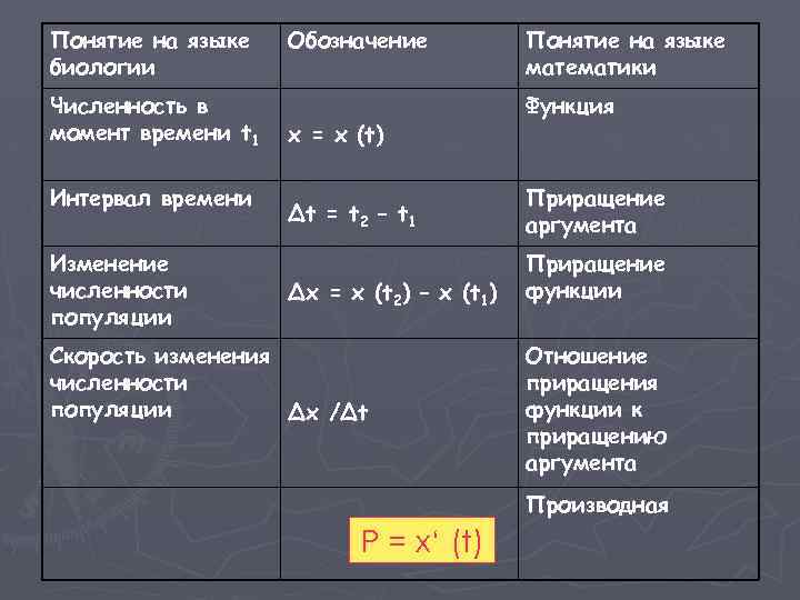 Понятие на языке биологии Численность в момент времени t 1 Интервал времени Изменение численности