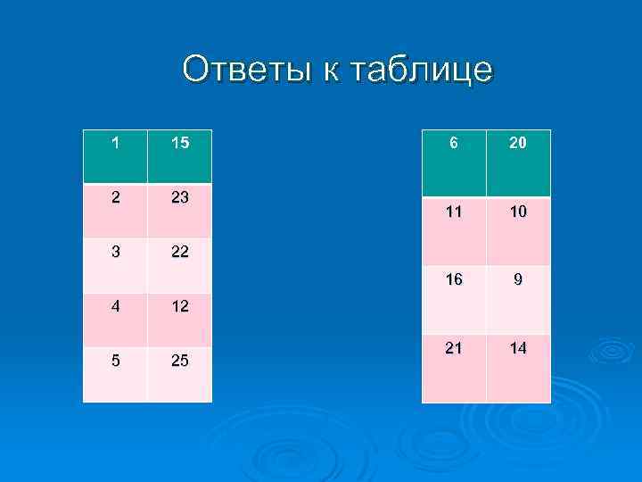 Ответы к таблице 1 15 2 23 3 22 5 20 11 10 16