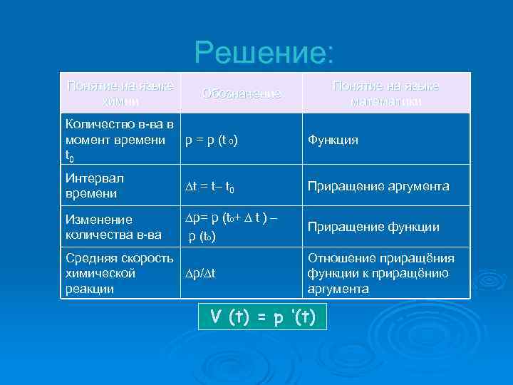 Решение: Понятие на языке химии Понятие на языке математики Обозначение Количество в-ва в момент