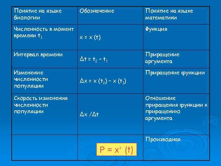 Понятие на языке биологии Обозначение Понятие на языке математики Численность в момент времени t