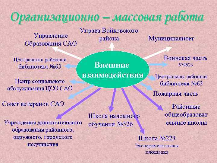 Организационно – массовая работа Управление Образования САО Центральная районная библиотека № 63 Центр социального