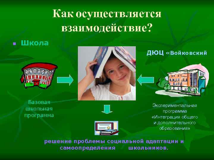 Как осуществляется взаимодействие? n Школа ДЮЦ «Войковский Базовая школьная программа Экспериментальная программа «Интеграция общего