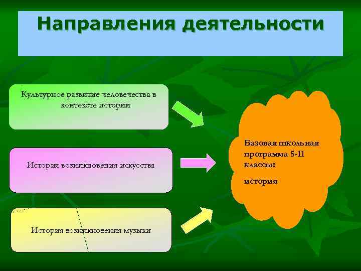 Направления деятельности Культурное развитие человечества в контексте истории История возникновения искусства Базовая школьная программа