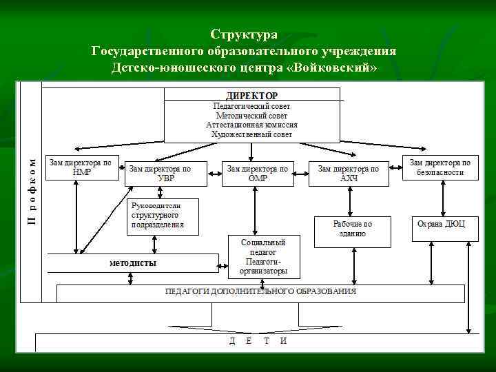 Структура Государственного образовательного учреждения Детско-юношеского центра «Войковский» 