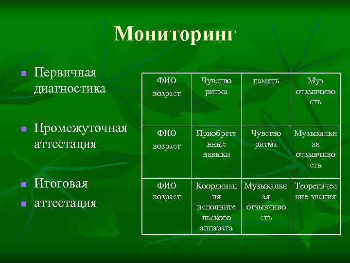 Мониторинг n n Первичная диагностика ФИО возраст Чувство ритма память Муз отзывчиво сть Промежуточная