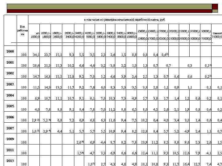 в том числе по размерам начисленной заработной платы, руб. Все работни ки до 1000,