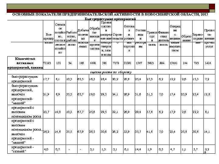 ОСНОВНЫЕ ПОКАЗАТЕЛИ ПРЕДПРИНИМАТЕЛЬСКОЙ АКТИВНОСТИ В НОВОСИБИРСКОЙ ОБЛАСТИ, 2013 Быстрорастущие предприятий Произв Сельск Оптова Операц