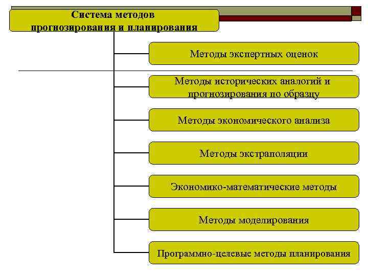 Система методов прогнозирования и планирования Методы экспертных оценок Методы исторических аналогий и прогнозирования по