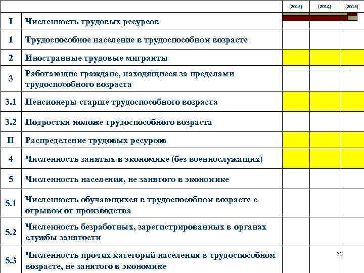 (2013) I Трудоспособное население в трудоспособном возрасте 2 Иностранные трудовые мигранты 3 (2015) Численность