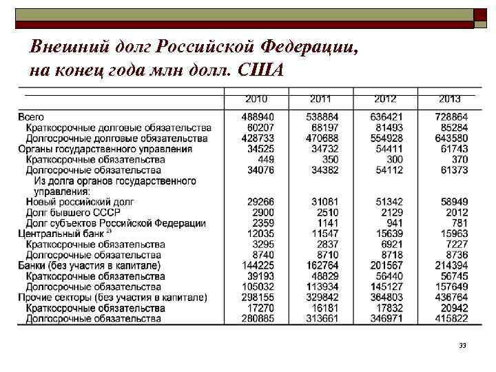Внешний долг Российской Федерации, на конец года млн долл. США 33 