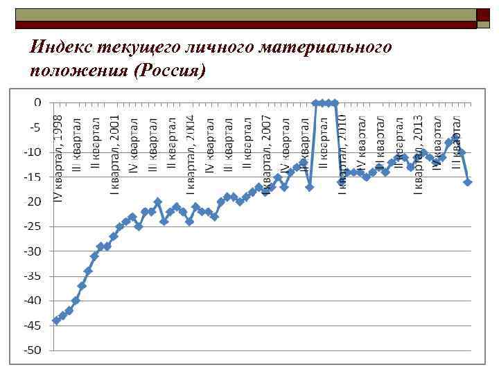 Индекс текущего личного материального положения (Россия) 6 