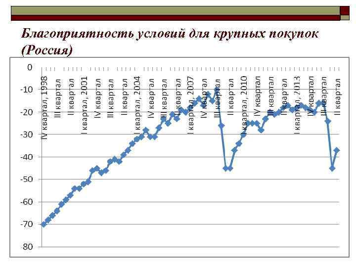 Благоприятность условий для крупных покупок (Россия) 7 