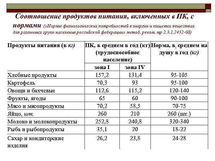 Соотношение продуктов питания, включенных в ПК, с нормами ( «Нормы физиологических потребностей в энергии